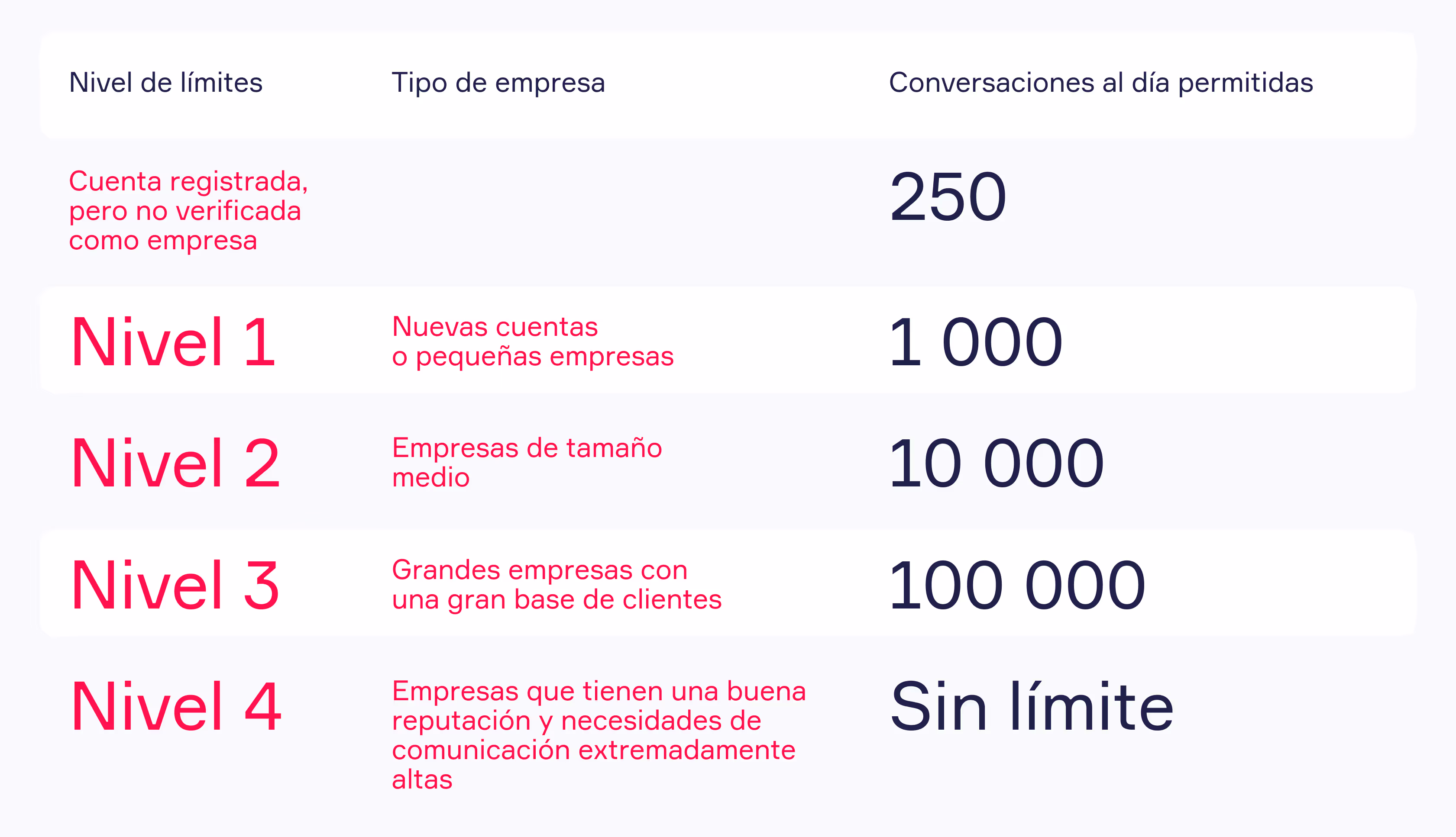 Limite mensajes Whastapp